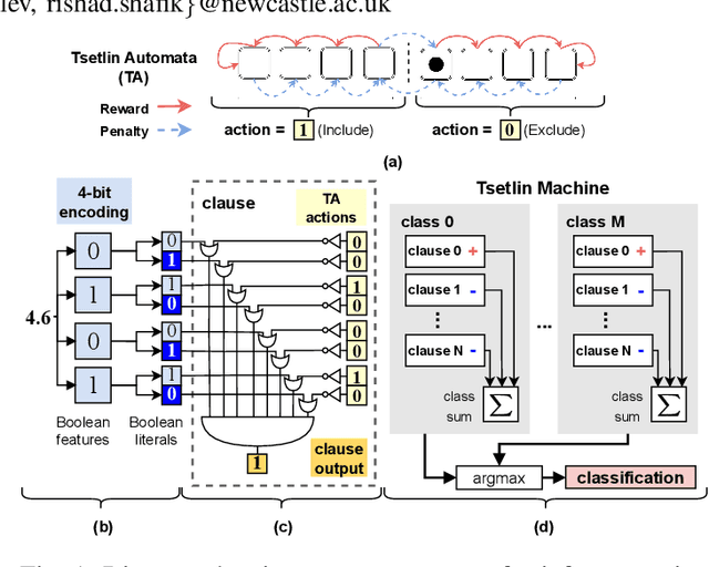 Figure 1 for IMBUE: In-Memory Boolean-to-CUrrent Inference ArchitecturE for Tsetlin Machines