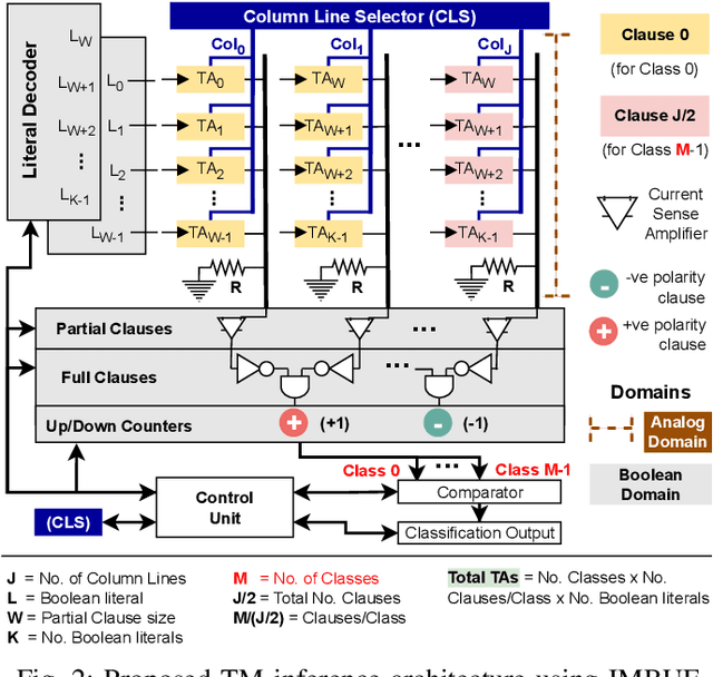 Figure 2 for IMBUE: In-Memory Boolean-to-CUrrent Inference ArchitecturE for Tsetlin Machines