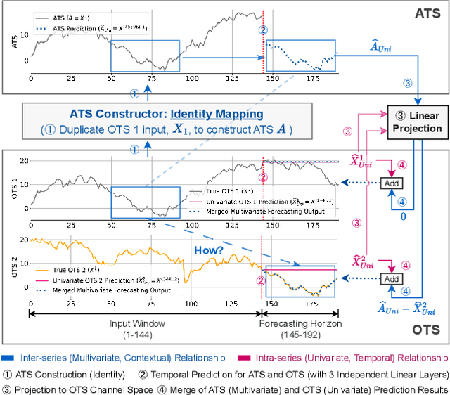 Figure 1 for CATS: Enhancing Multivariate Time Series Forecasting by Constructing Auxiliary Time Series as Exogenous Variables