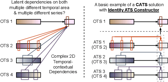 Figure 3 for CATS: Enhancing Multivariate Time Series Forecasting by Constructing Auxiliary Time Series as Exogenous Variables