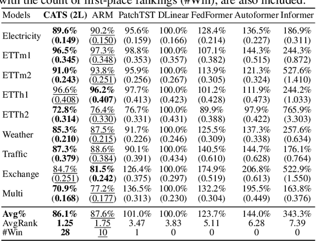 Figure 2 for CATS: Enhancing Multivariate Time Series Forecasting by Constructing Auxiliary Time Series as Exogenous Variables