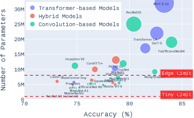 Figure 1 for HyT-NAS: Hybrid Transformers Neural Architecture Search for Edge Devices