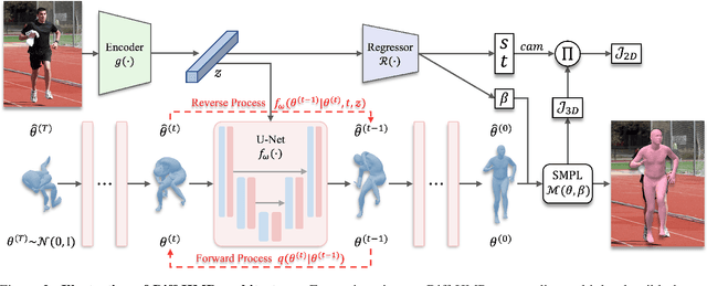Figure 3 for Generative Approach for Probabilistic Human Mesh Recovery using Diffusion Models