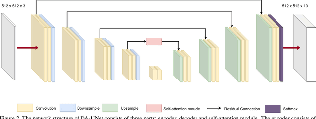 Figure 2 for Deep Attention Unet: A Network Model with Global Feature Perception Ability