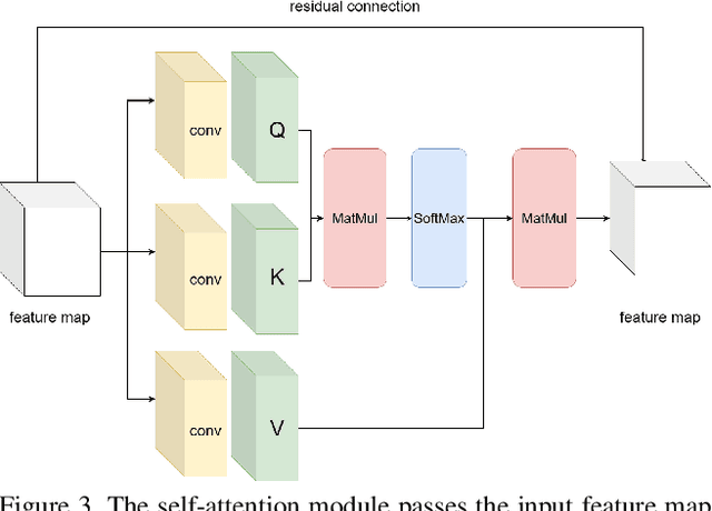 Figure 3 for Deep Attention Unet: A Network Model with Global Feature Perception Ability