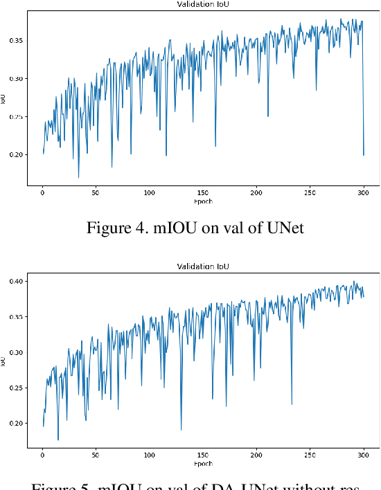 Figure 4 for Deep Attention Unet: A Network Model with Global Feature Perception Ability