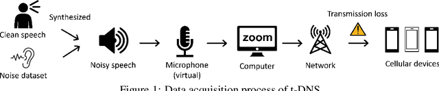 Figure 1 for Speech Enhancement for Virtual Meetings on Cellular Networks