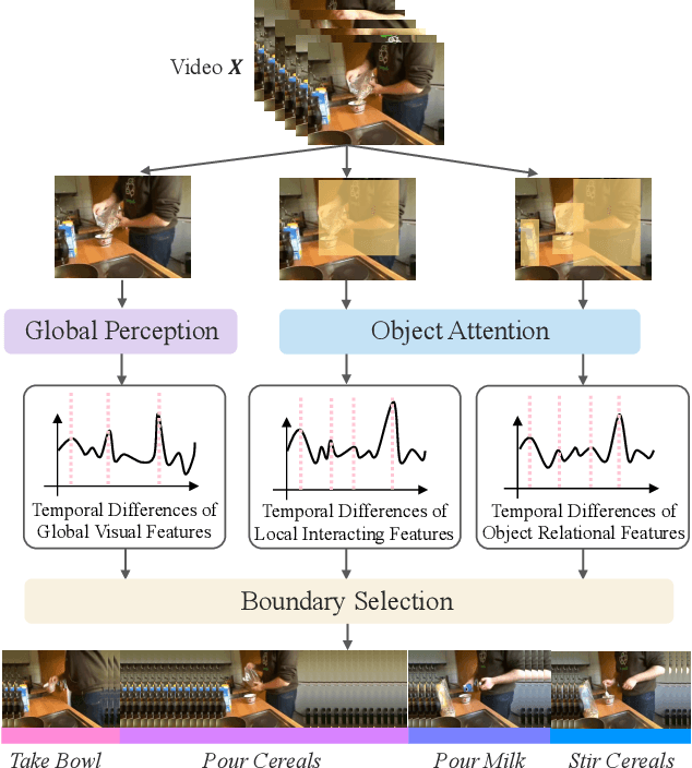 Figure 1 for OTAS: Unsupervised Boundary Detection for Object-Centric Temporal Action Segmentation