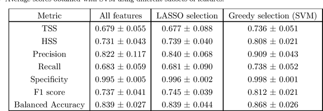 Figure 3 for Greedy feature selection: Classifier-dependent feature selection via greedy methods