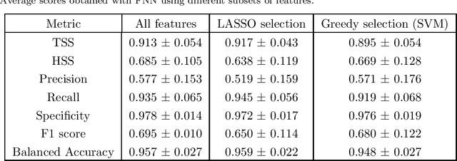 Figure 4 for Greedy feature selection: Classifier-dependent feature selection via greedy methods