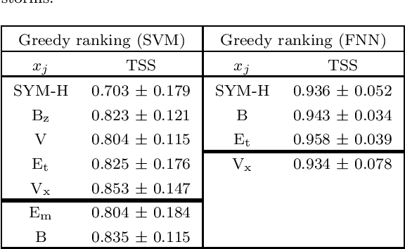 Figure 2 for Greedy feature selection: Classifier-dependent feature selection via greedy methods
