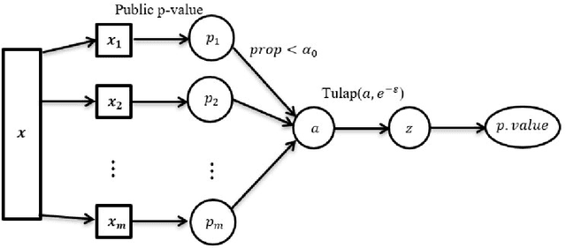 Figure 1 for The Test of Tests: A Framework For Differentially Private Hypothesis Testing