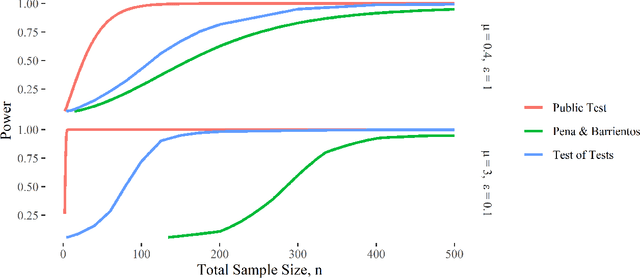 Figure 3 for The Test of Tests: A Framework For Differentially Private Hypothesis Testing