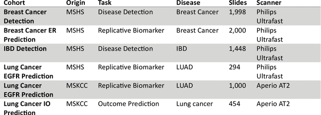 Figure 3 for Computational Pathology at Health System Scale -- Self-Supervised Foundation Models from Three Billion Images