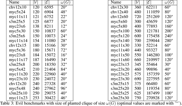 Figure 4 for A Short Review on Novel Approaches for Maximum Clique Problem: from Classical algorithms to Graph Neural Networks and Quantum algorithms