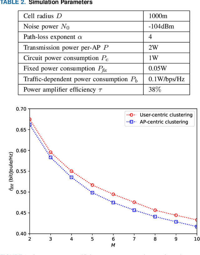 Figure 3 for Energy-Efficient Clustered Cell-Free Networking with Access Point Selection