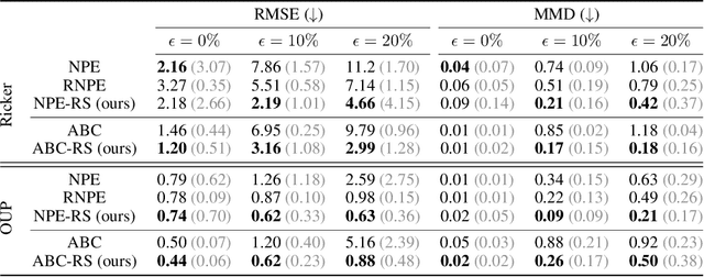 Figure 2 for Learning Robust Statistics for Simulation-based Inference under Model Misspecification