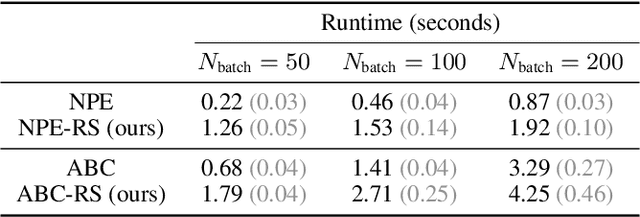 Figure 4 for Learning Robust Statistics for Simulation-based Inference under Model Misspecification