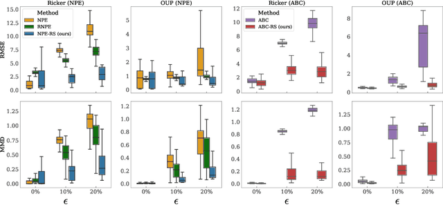 Figure 3 for Learning Robust Statistics for Simulation-based Inference under Model Misspecification