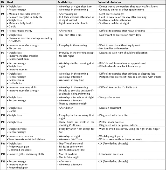 Figure 2 for PlanFitting: Tailoring Personalized Exercise Plans with Large Language Models