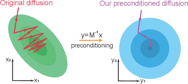 Figure 3 for Preconditioned Score-based Generative Models