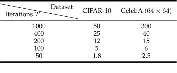 Figure 2 for Preconditioned Score-based Generative Models