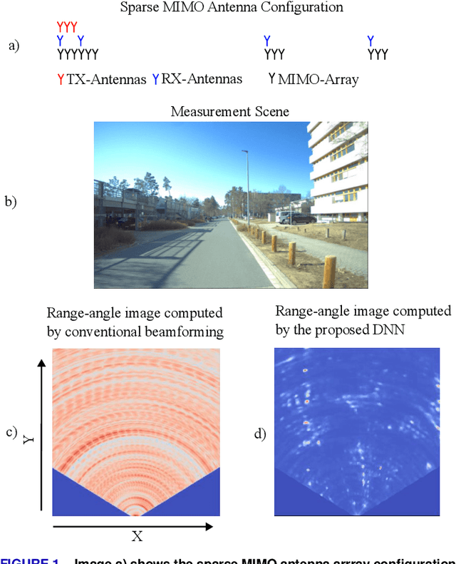 Figure 1 for Super-Resolution Radar Imaging with Sparse Arrays Using a Deep Neural Network Trained with Enhanced Virtual Data
