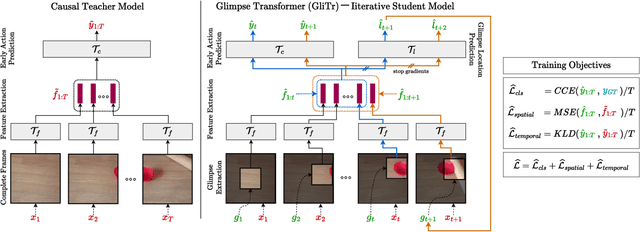 Figure 3 for GliTr: Glimpse Transformers with Spatiotemporal Consistency for Online Action Prediction