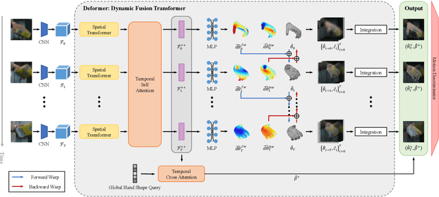 Figure 3 for Deformer: Dynamic Fusion Transformer for Robust Hand Pose Estimation