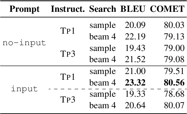Figure 3 for ParroT: Translating During Chat Using Large Language Models