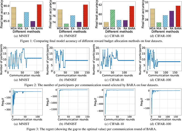 Figure 1 for BARA: Efficient Incentive Mechanism with Online Reward Budget Allocation in Cross-Silo Federated Learning
