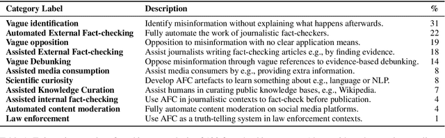 Figure 2 for The Intended Uses of Automated Fact-Checking Artefacts: Why, How and Who