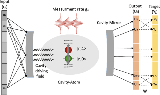 Figure 3 for Reservoir Computing Using Measurement-Controlled Quantum Dynamics