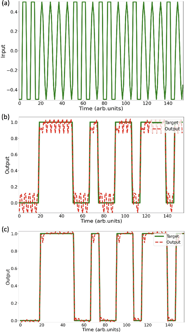Figure 4 for Reservoir Computing Using Measurement-Controlled Quantum Dynamics