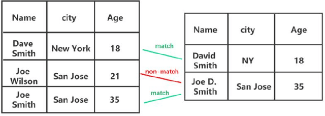 Figure 1 for Entity Matching by Pool-based Active Learning
