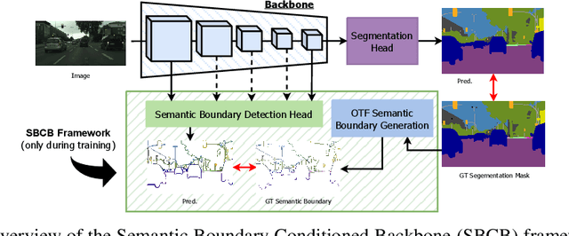 Figure 1 for Boosting Semantic Segmentation with Semantic Boundaries