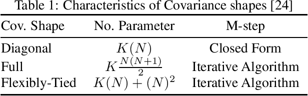 Figure 1 for Stochastic First-Order Learning for Large-Scale Flexibly Tied Gaussian Mixture Model