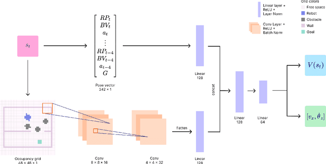 Figure 2 for Local Navigation Among Movable Obstacles with Deep Reinforcement Learning