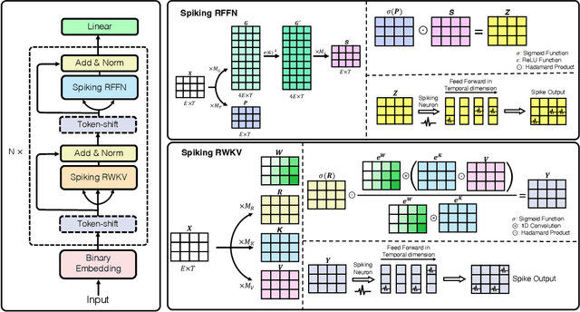 Figure 1 for SpikeGPT: Generative Pre-trained Language Model with Spiking Neural Networks