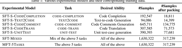 Figure 2 for MFTCoder: Boosting Code LLMs with Multitask Fine-Tuning