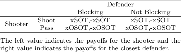 Figure 2 for A Strategic Framework for Optimal Decisions in Football 1-vs-1 Shot-Taking Situations: An Integrated Approach of Machine Learning, Theory-Based Modeling, and Game Theory