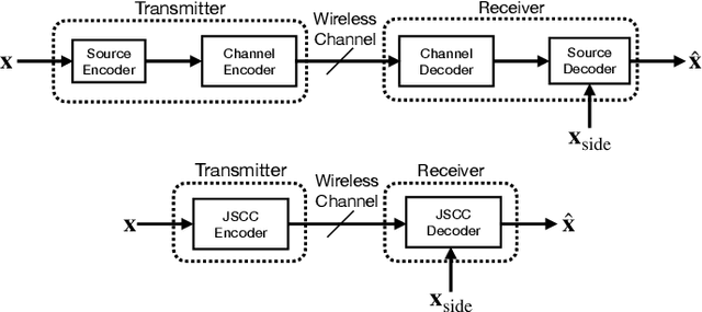Figure 1 for Distributed Deep Joint Source-Channel Coding with Decoder-Only Side Information