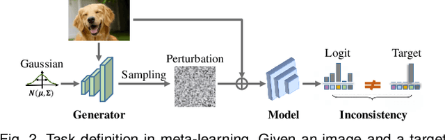 Figure 3 for Generalizable Black-Box Adversarial Attack with Meta Learning