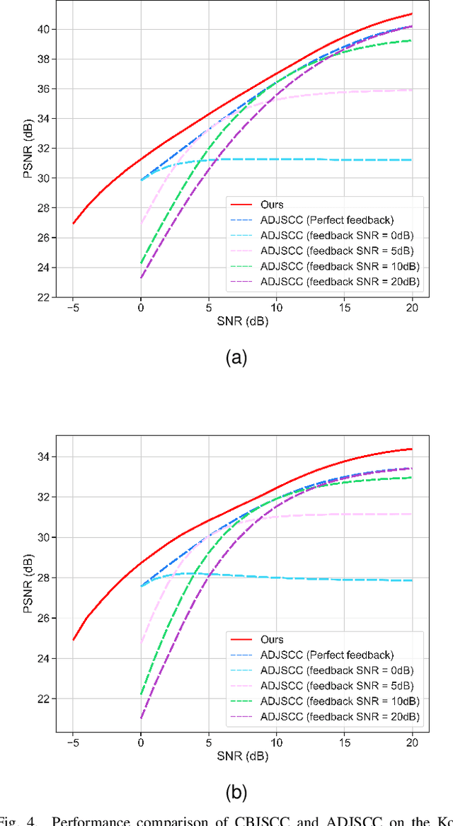 Figure 4 for Channel Adaptive DL based Joint Source-Channel Coding without A Prior Knowledge