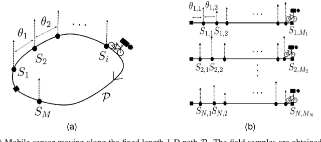 Figure 1 for On Learning the Distribution of a Random Spatial Field in a Location-Unaware Mobile Sensing Setup