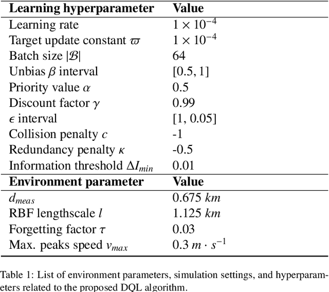 Figure 2 for Censored Deep Reinforcement Patrolling with Information Criterion for Monitoring Large Water Resources using Autonomous Surface Vehicles