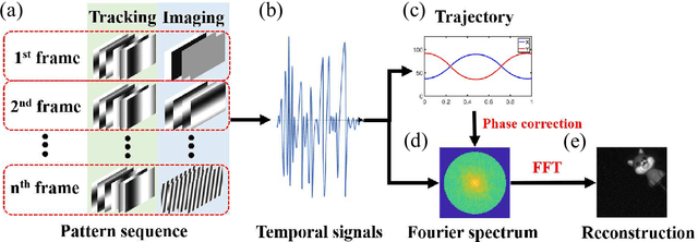 Figure 1 for Tracking and fast imaging of a translational object via Fourier modulation