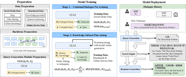 Figure 3 for GLM-Dialog: Noise-tolerant Pre-training for Knowledge-grounded Dialogue Generation