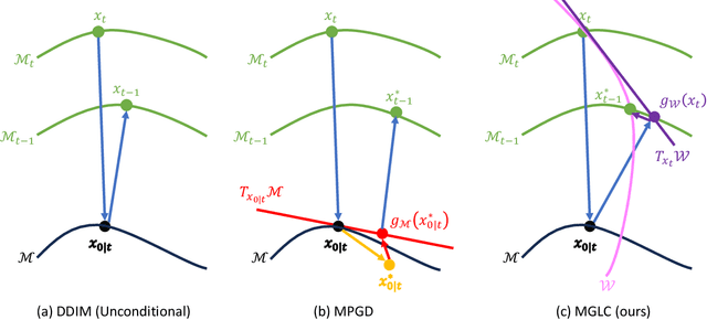 Figure 1 for Manifold-Guided Lyapunov Control with Diffusion Models
