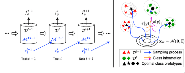 Figure 3 for Class-Prototype Conditional Diffusion Model for Continual Learning with Generative Replay
